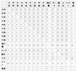 軍人将棋の勝敗表、大将・中将・少将・ヒコーキ・タンク・大佐・中佐・少佐・大尉・中尉・少尉・騎兵・工兵・地雷・スパイ・軍旗